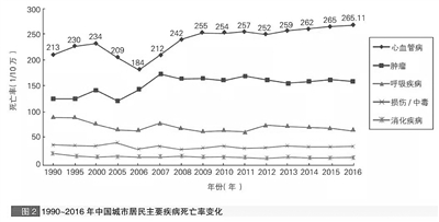 　1990—2016年中國城市居民主要疾病死亡率變化