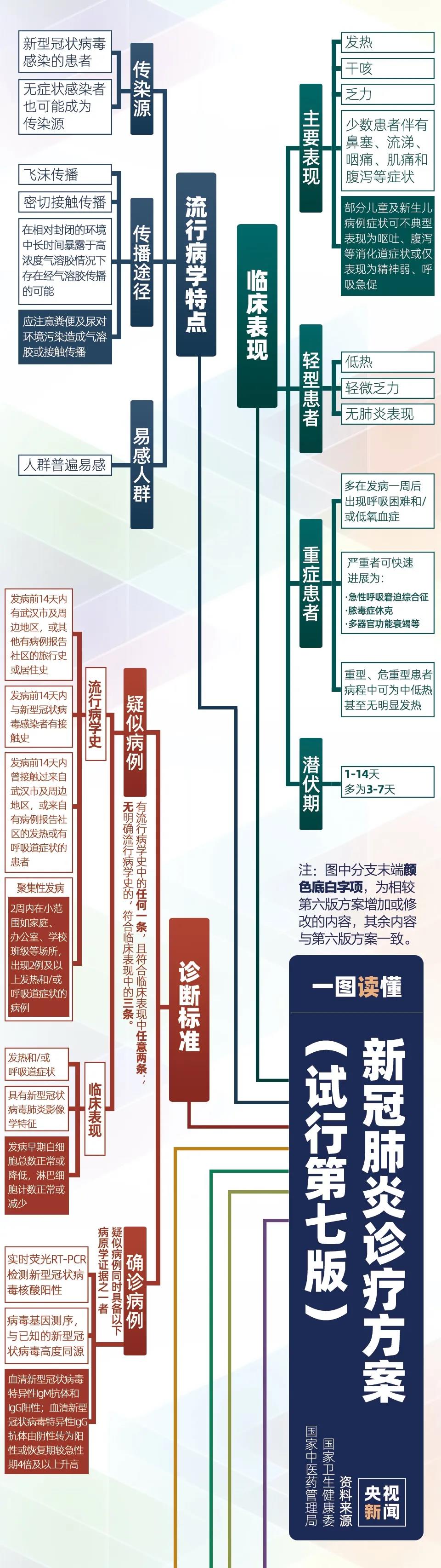 新冠病毒第七版診療方案（上）.jpg