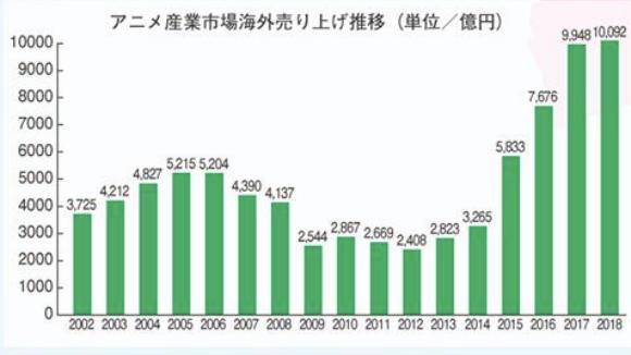 庵野秀明猜到了日本動畫的衰退，但沒有猜到中國人會出錢拯救業(yè)界