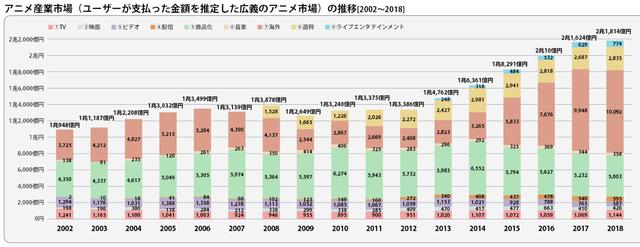 庵野秀明猜到了日本動畫的衰退，但沒有猜到中國人會出錢拯救業(yè)界