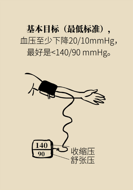 2020年高血壓指南更新！這些重要的改動(dòng)要記住